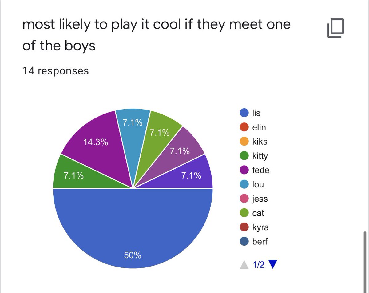 most likely to play it cool if they meet one of the boys 1st: lis - 7 votes 2nd: fede - 2 votes 3rd: kitty, lou, cat, jenni, jana - 1 vote each