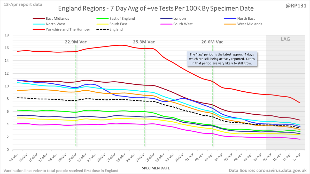   #covid19uk - Detailed positive tests thread. The majority of this thread is a set of views of rolling 7 day average positives per 100K by specimen date. Starting with England regions: