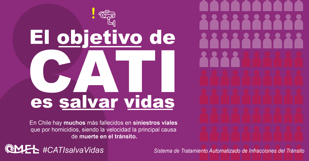 El objetivo del CATI (Sistema de Tratamiento Automatizado de Infracciones del Tránsito) es salvar vidas y se debe aprobar
En Chile hay muchos más fallecidos en siniestros viales que por homicidios, siendo la velocidad la principa causa de muerte en el tránsito
#CATIsalvaVidas