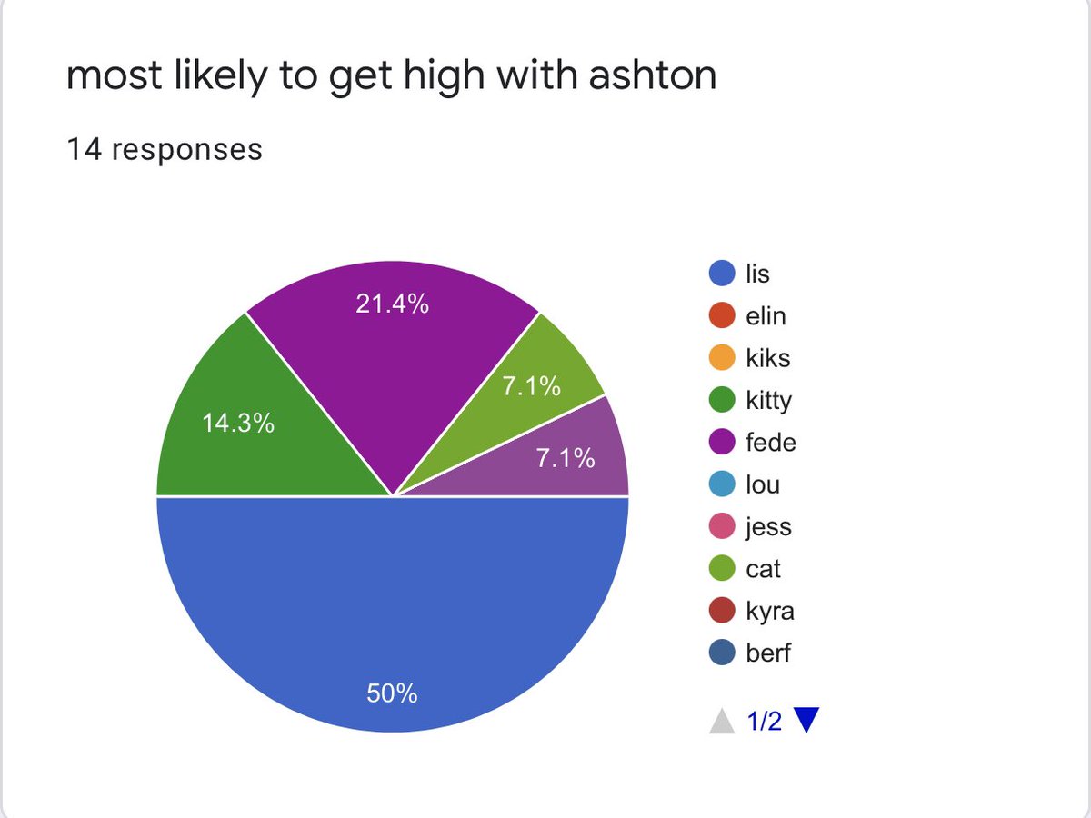 most likely to get high with ashton1st: lis - 7 votes 2nd: fede - 3 votes 3rd: kitty - 2 votes 4th: cat & jenni - 1 vote each