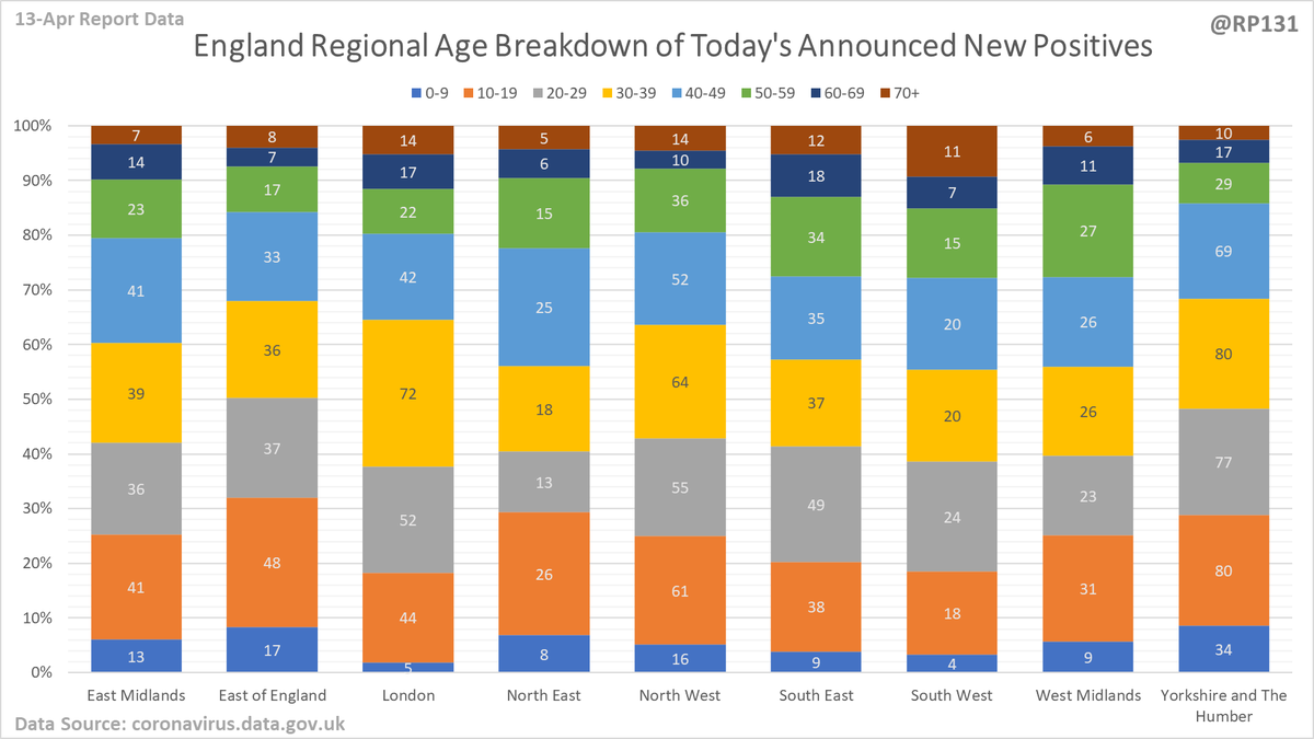 Regional / age distribution of today's newly announced positives for England.