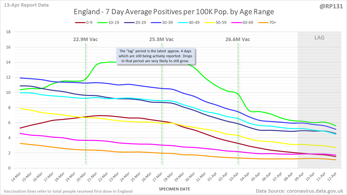 England rolling average positives (per 100K population) by age range: