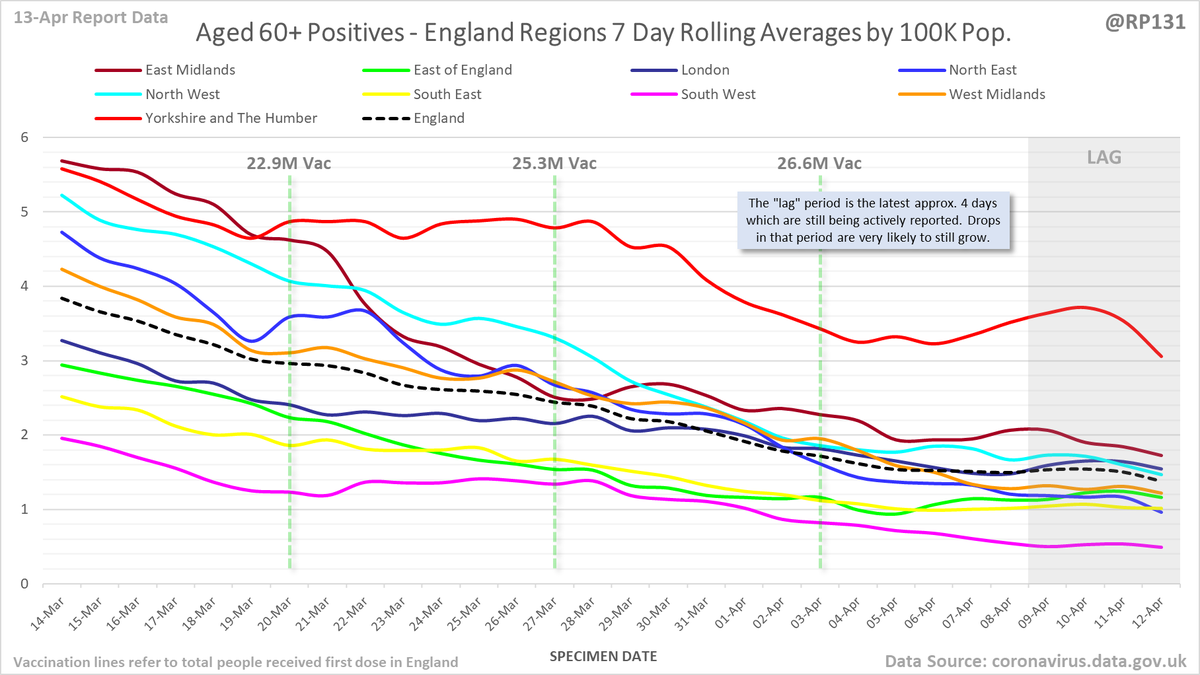 England regional rolling average positives (per 100K population) in the 60+ age range: