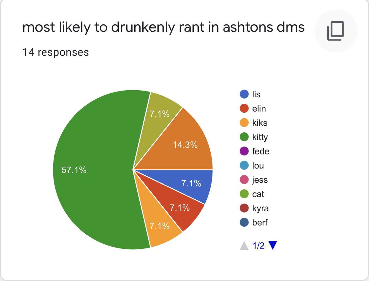 most likely to drunkenly rant in ashtons dms 1st: kitty - 8 votes 2nd: suus - 2 votes 3rd: rhy, lis, elin, kiks - 1 vote each