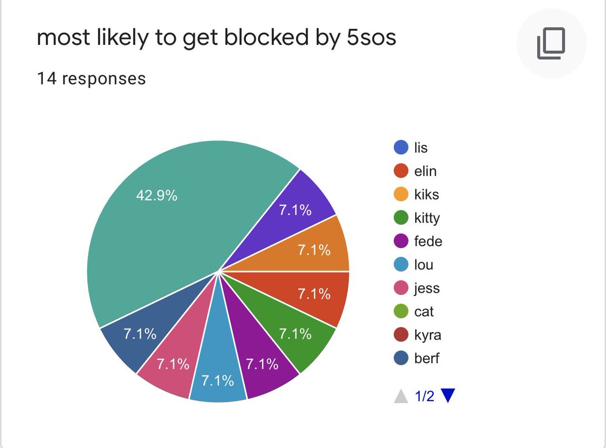 most likely to get blocked by 5sos 1st: me  (why??) - 6 votes 2nd: berf, jess, lou, fede, kitty, elin, suus, jana - 1 vote each