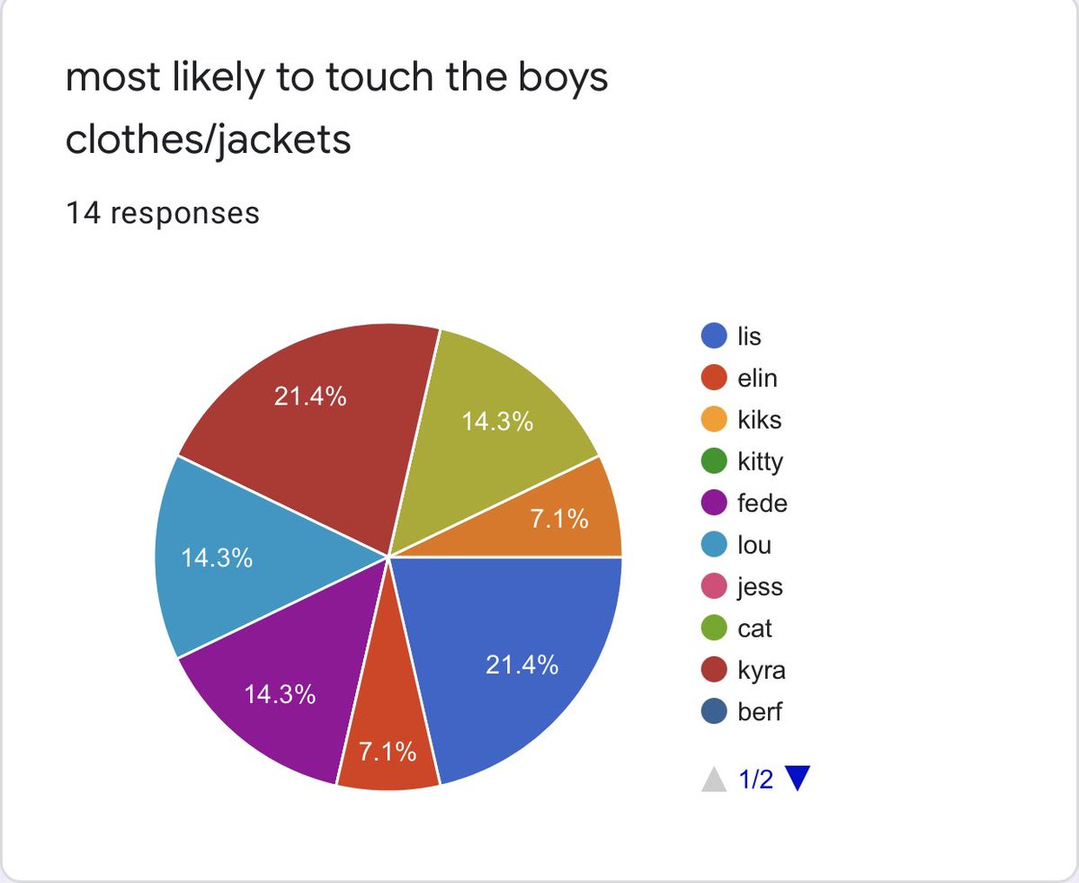 most likely to touch the boys clothes/ jackets 1st: lis & kyra - 3 votes each2nd: rhy, lou, fede - 2 votes each3rd: suus & elin - 1 vote each