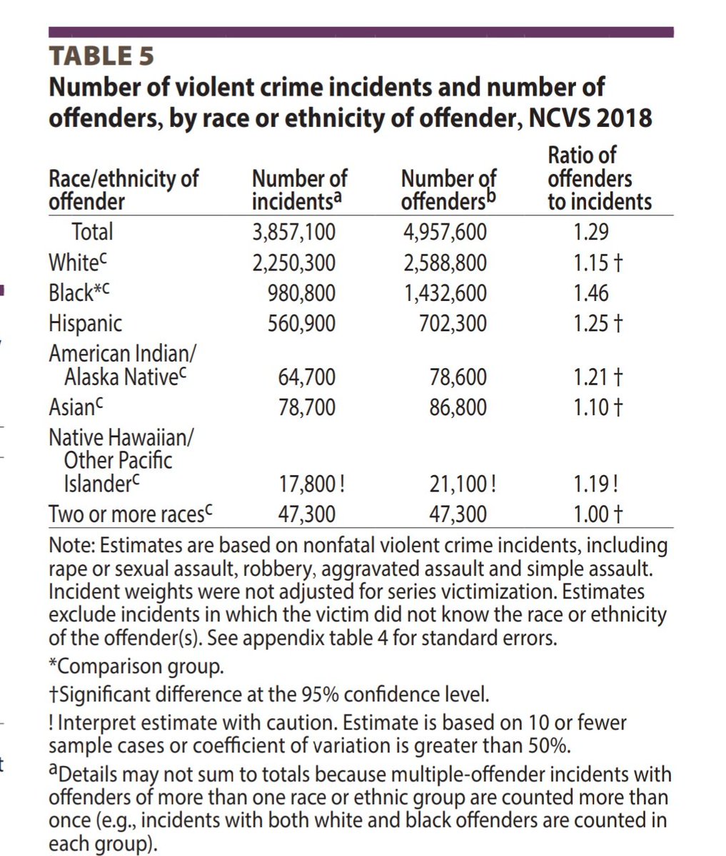 Here, is a screencap of table No. 5.It's important because it shows us the actual number of crimes/offenders. Which, when compared to the actual population sizes, shows that there is no for anyone to automatically assume violence perpetrated by any race.