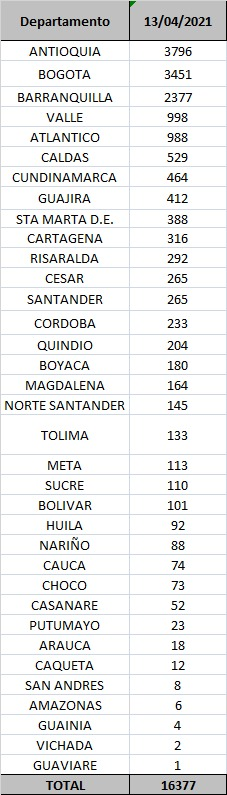 Andres_Gomez96's tweet image. Casos del día