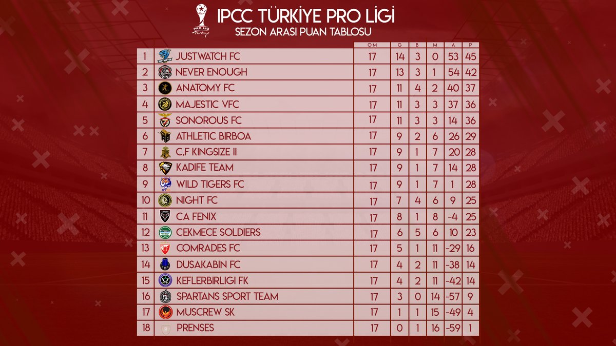 IPCC Türkiye Pro Ligi'nde devre arasına girerken son puan durumu.👇

#IPCCTürkiye