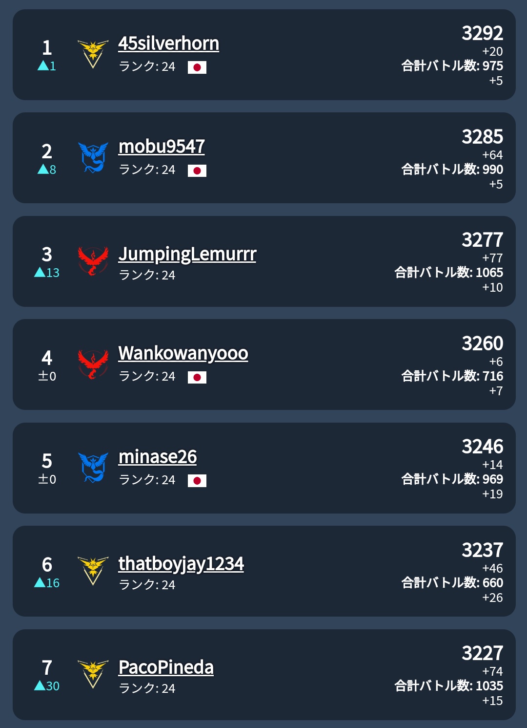 ポケモンgo攻略 みんポケ 本日付のリーダーボードで上位5人中4人が日本人トレーナーに T Co Jcjalicgte ポケモンgo T Co Uy7tx3b3xi Twitter