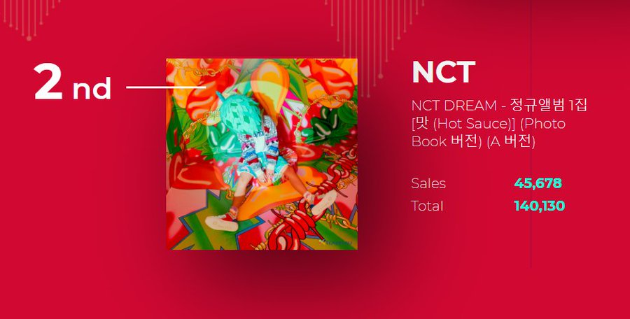 JS25park's tweet photo. #RT
RT추첨 한 분에게 NCT DREAM 정규앨범 1집을 선물해드릴게요~
#NCTDREAM_맛_HotSauce 
좋은 하루 되세요~~ https://t.co/JwOyYEzX2c