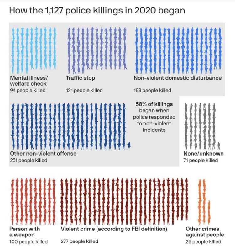 2/2 If you assign all the categories that apply and don’t treat them as mutually exclusive the number of deaths that begin as traffic stops is much, much higher. Not Rod’s data or fault - most of the published research I read that includes this variable makes the same mistake.