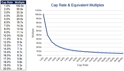 Cap rates are a common metric used in real estate valuations to gauge the relationship of net operating income (“NOI” – a proxy for cash flow) to property asset value.