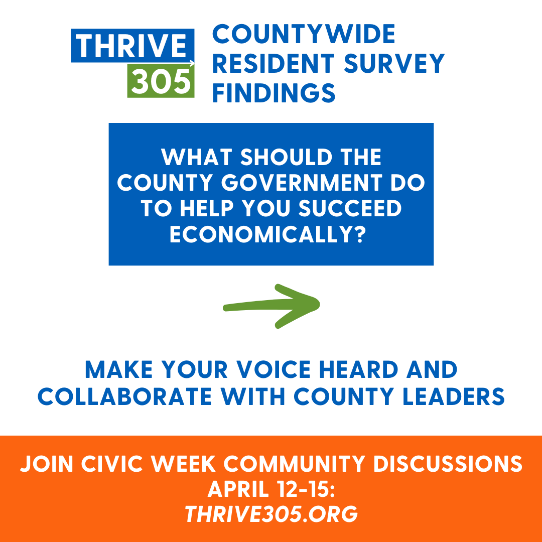Thrive305's tweet photo. The #CivicWeek community discussion on Economy &amp; Housing starts tonight at 6pm! Join us to dive deeper into this data, share your input, brainstorm with fellow residents, and collaborate with County leaders. Help shape #OurCounty’s strategic priorities ➡️ https://t.co/iQW6u4Qye1 https://t.co/kFJO1BfKKm