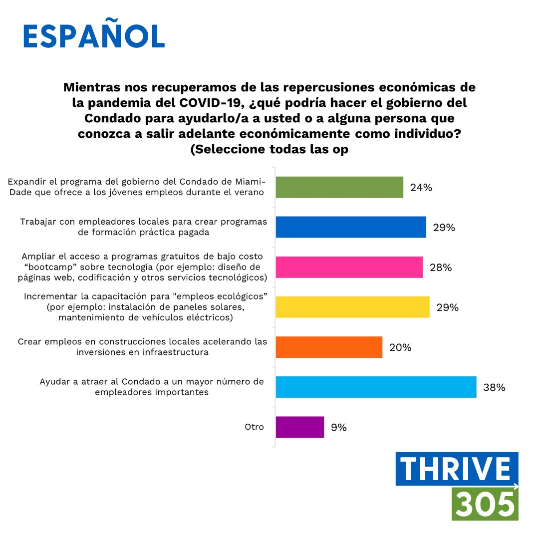Thrive305's tweet photo. The #CivicWeek community discussion on Economy &amp; Housing starts tonight at 6pm! Join us to dive deeper into this data, share your input, brainstorm with fellow residents, and collaborate with County leaders. Help shape #OurCounty’s strategic priorities ➡️ https://t.co/iQW6u4Qye1 https://t.co/kFJO1BfKKm