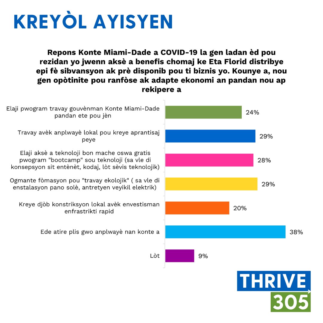 The #CivicWeek community discussion on Economy &amp; Housing starts tonight at 6pm! Join us to dive deeper into this data, share your input, brainstorm with fellow residents, and collaborate with County leaders. Help shape #OurCounty’s strategic priorities ➡️ thrive305.org