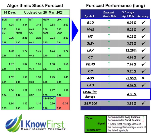 i_Know_First's tweet photo. Best Stocks To Buy Based on a Self-learning Algorithm: Returns up to 12.28% in 14 Days https://t.co/AFWvrbdoKF
#BLD #CC #FBHS #GLW #LAD #LPX #MAS #MT #OC
#beststockstobuy #topstocks #stockstoinvest #bullishstocks #stockalgorithm #marketforecast #algotrading #investments #wallst https://t.co/0wd9ydQFDW