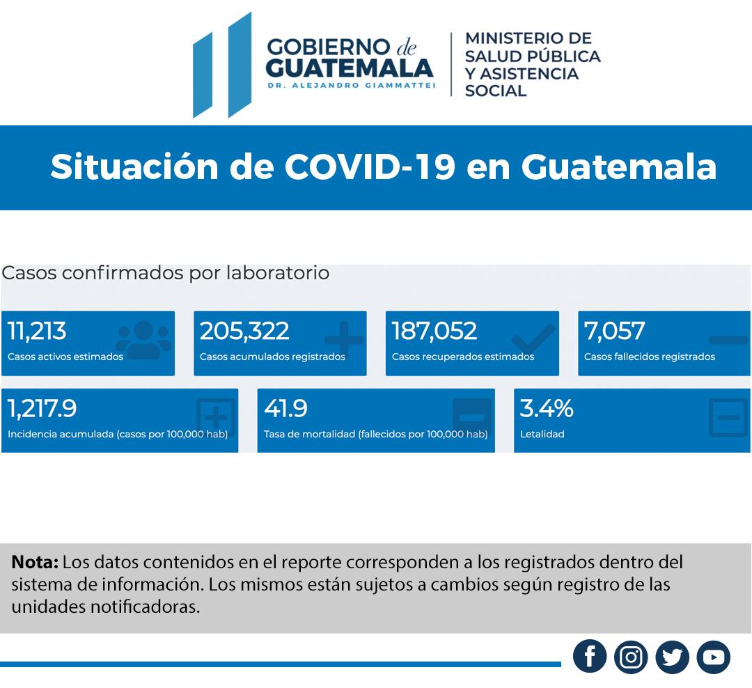 Ministerio de Salud Pública on Twitter: "#Actualización| #MSPAS informa  este 13 de abril de 2021 los casos confirmados por laboratorio en el tablero  Situación #COVID19 en Guatemala. ⚠️ Corresponde al 12 de