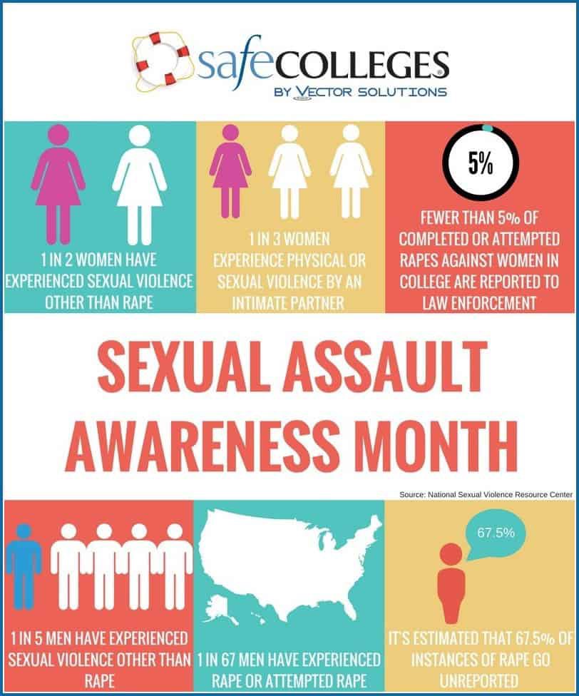 sklowry2's tweet photo. April is Sexual Assault Awareness &amp; Prevention month. It is important to be aware and educated on sexual assault. Here are some basic statistics. #SAAM #GrooverPR https://t.co/TCEKunscEl