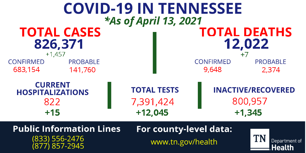 The total COVID-19 case count for Tennessee is 826,371 as of April 13, 2021 including 12,022 deaths, 822 current hospitalizations and 800,957 are inactive/recovered. Percent positive today is 9.45%. For the full report with additional data:  https://covid19.tn.gov/data/data-reporting/.