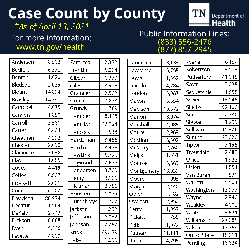 The total COVID-19 case count for Tennessee is 826,371 as of April 13, 2021 including 12,022 deaths, 822 current hospitalizations and 800,957 are inactive/recovered. Percent positive today is 9.45%. For the full report with additional data:  https://covid19.tn.gov/data/data-reporting/.