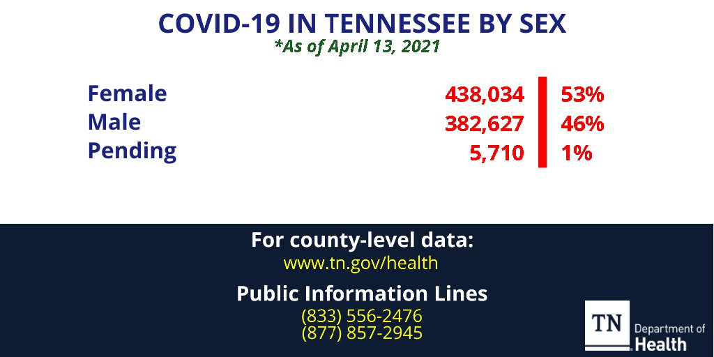 The total COVID-19 case count for Tennessee is 826,371 as of April 13, 2021 including 12,022 deaths, 822 current hospitalizations and 800,957 are inactive/recovered. Percent positive today is 9.45%. For the full report with additional data:  https://covid19.tn.gov/data/data-reporting/.