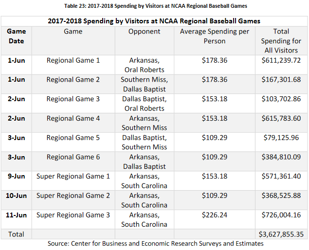 MervinJebaraj's tweet photo. Based on our survey of the 2018 NCAA Baseball Super Regional in Fayetteville, we stand to lose about $3.6 million in fan spending if we aren't picked to host again. https://t.co/eIAqye7l9d