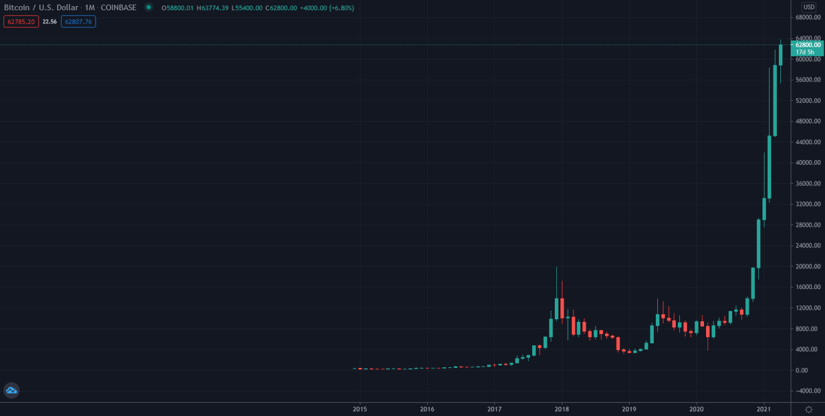 IIICapital's tweet photo. It's called price discovery.

#Bitcoin https://t.co/xnz4HilsmF