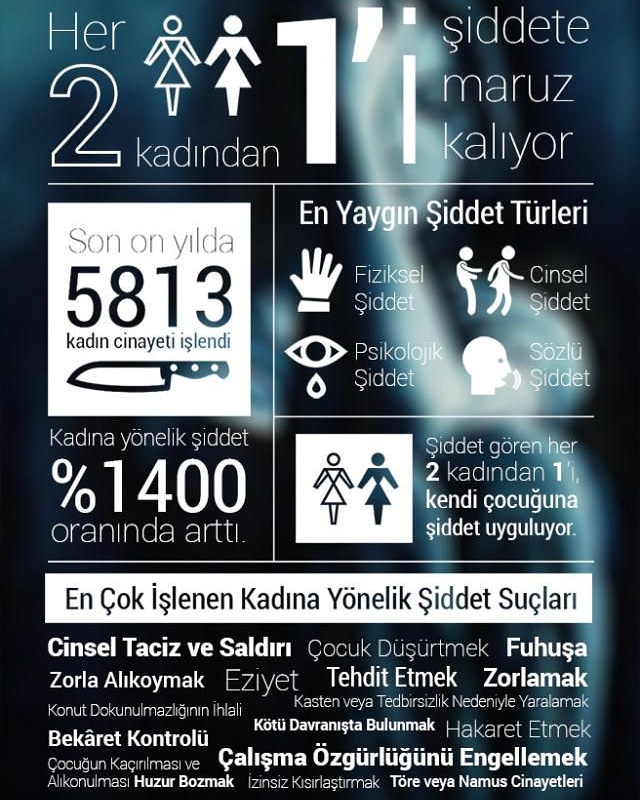 Ülkemizde kadına yönelik şiddet ve cinayet %1400 oranında artmış, son 10 yılda 5813 kadın cinayeti işlenmiştir.
Kadınların %66'sı kocaları, eski kocaları, sevgilileri ve aile fertleri gibi en yakınlarından şiddet görmektedir. Her 2 kadından 1'i bir şekilde şiddete uğramaktadır.