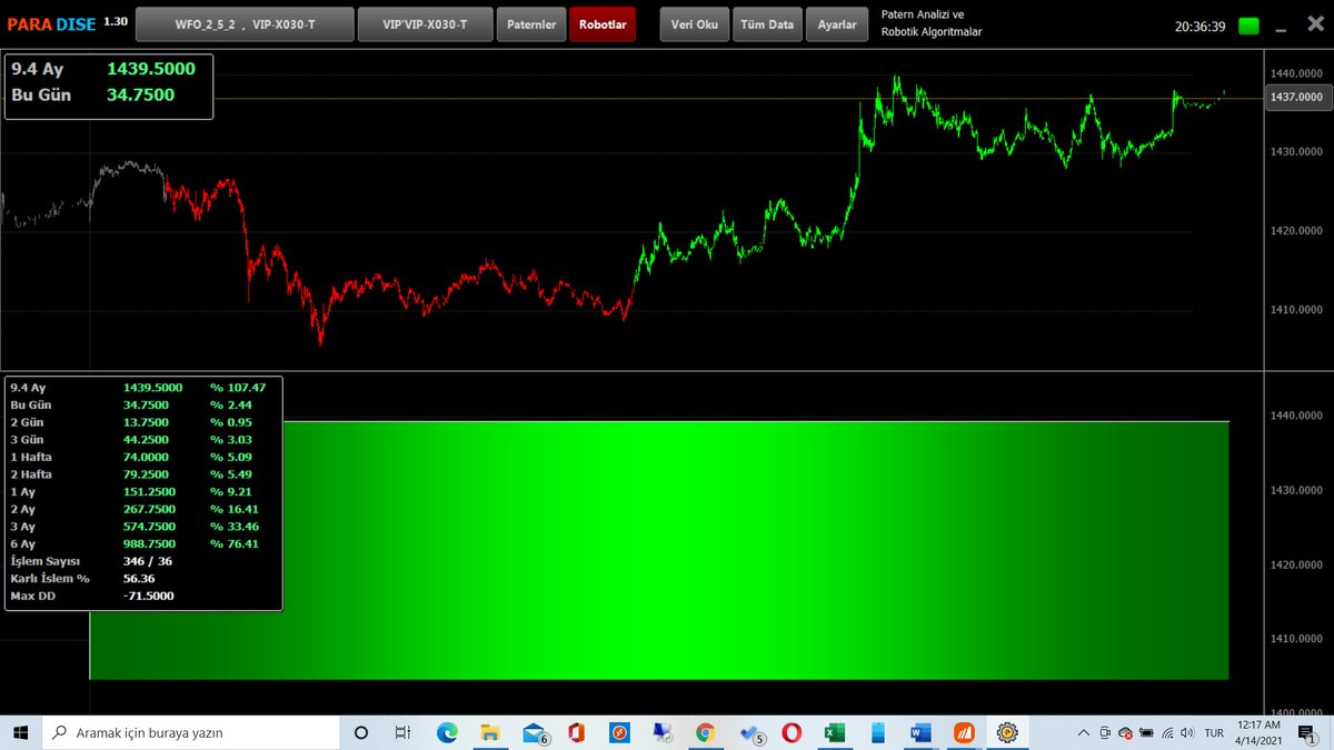 fkucuker__'s tweet image. Tam 1 ay önce başlayan #WalkForwardAnalysis ve #PARA birlikteliği çok ciddi bir başarı elde etmiş gibi duruyor.