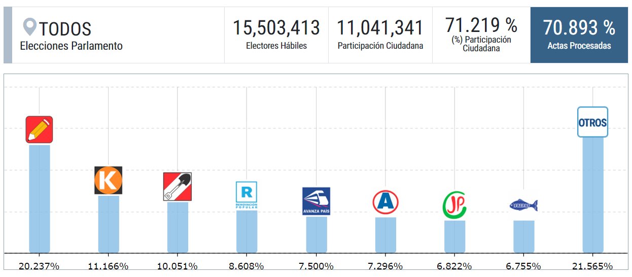 Resultados ONPE Congreso y Parlamento Andino EN VIVO conteo oficial