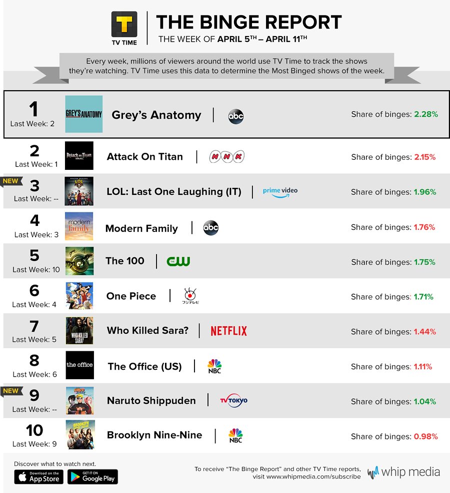 AdventrSquad's tweet photo. #The100 back at #5? Is there something we don't know? Are we all back in the Anomaly and no one told us? https://t.co/YOXVAjBGcx