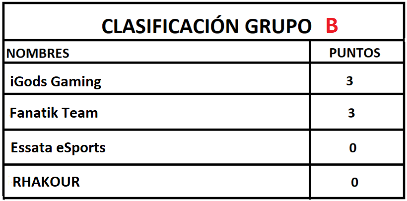Elite_League_'s tweet photo. Así es cómo queda la clasificación del grupo B

1️⃣ @iGodsGaming 
2️⃣ @TeamFanatik 
3️⃣ #essata_esport 
4️⃣ @RhakourT https://t.co/EssRgEMTLd