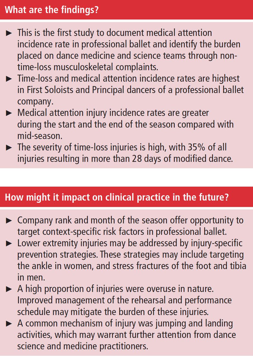 Freely available for anyone involved with BJSM member societies. A key paper for clinicians working with #ballet dancers? 👏@AdamMattiussi @_josephshaw @statman_sean @ThePricep @danielcohen1971 @Rich_Clark_ @shanekellypt @pedlarcr @jamietallent ow.ly/geCZ50EmfLk