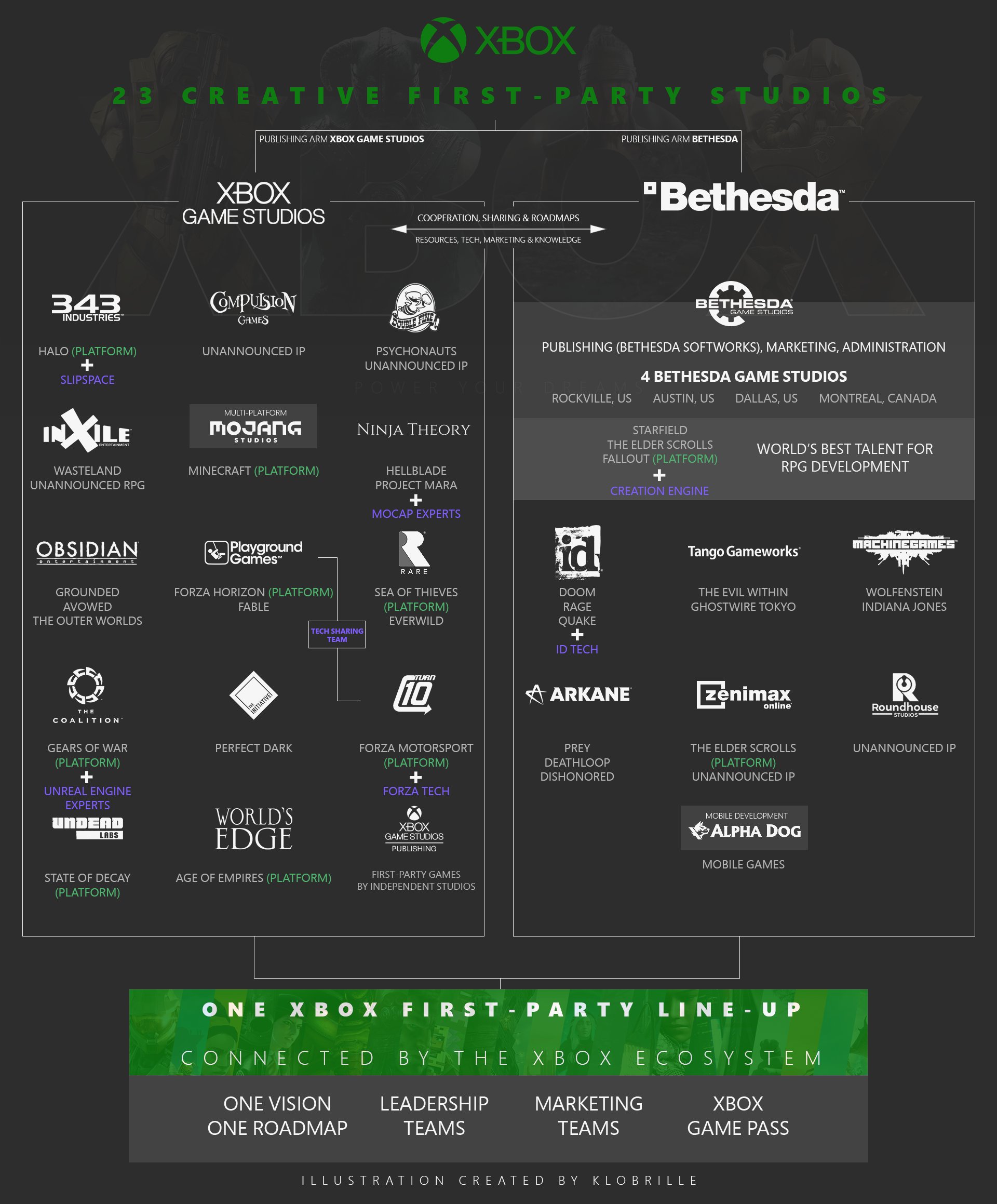 Xbox Game Studios + Bethesda + Activision-Blizzard Studio Tier List - Gaming  - XboxEra