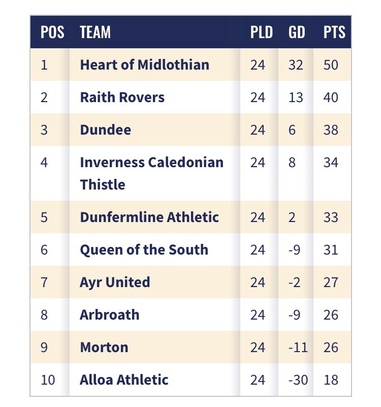 SPFL on Twitter "🏆 Scottish Championship table…