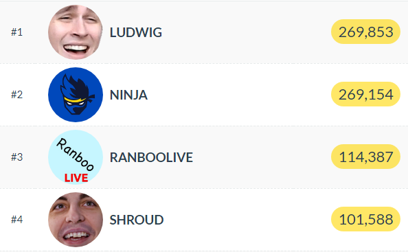 DevinNash's tweet photo. INCREDIBLE - @LudwigAhgren makes @Twitch history by surpassing @Ninja's 2018 record with the highest monthly subscribers on Twitch. This is astounding considering Ninja achieved this with a Drake collab AND a Twitch Prime drop at Fortnite's peak. Ludwig is in a class of his own. https://t.co/MOd4SL078c