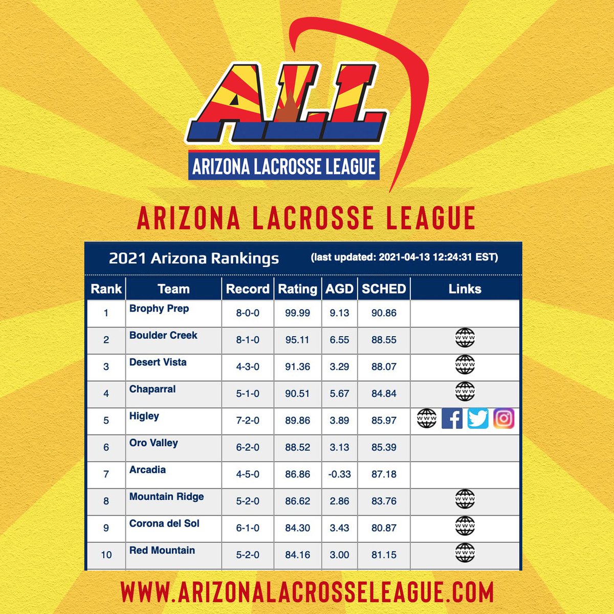 🥍 2021 Top 10 In State Rankings from <a href="/laxrankings/">Laxnumbers</a> Updated every Monday and morning of Wednesday April 28th. Championship Game will be hosted by Arcadia High School <a href="/ArizonaLax/">Arizona Lacrosse League</a> #AZLAX #Arizona #Lacrosse