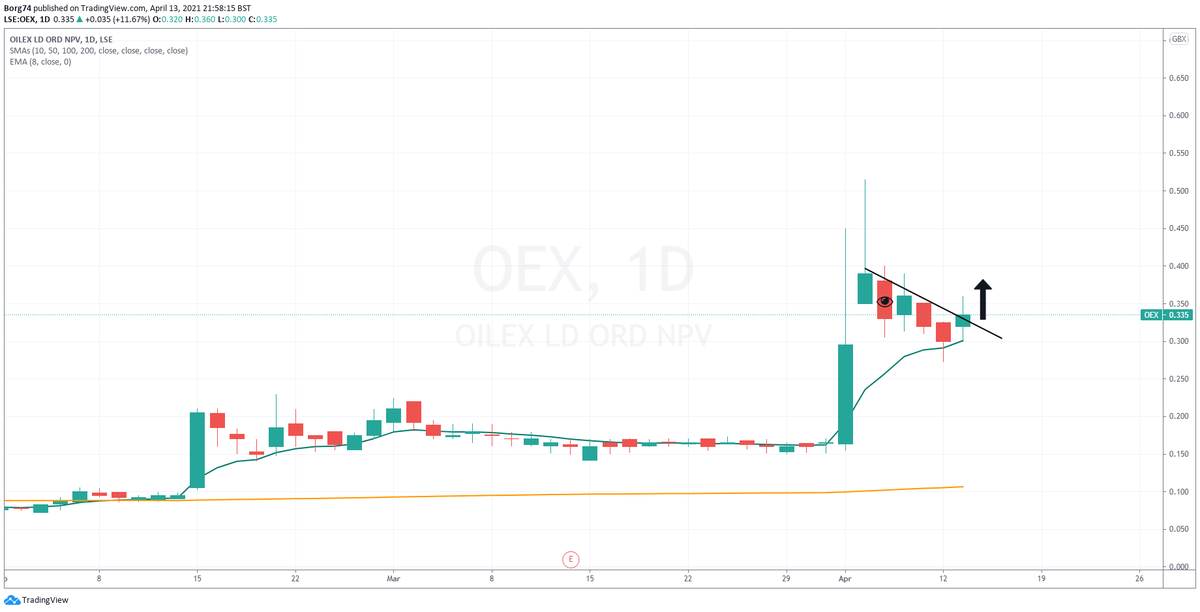 Borg74's tweet photo. #OEX 0,335 looking good. Breaking out of a bullish flag. https://t.co/PjQAxpoYR5