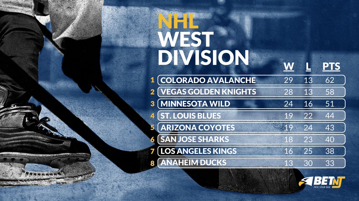 Betnjcom's tweet photo. The @Avalanche lead the NHL West Division with 62 points!! They are currently the favorites to win the #StanleyCup this year! 

#NHLWest #NHLFaceOff #NHL #VegasBorn #GoAvsGo #STLBlues #MNWild #Yotes #FlyTogether #SJSharks #GoKingsGo #NHLStats #NHLStandings #NHLTwitter https://t.co/qxmfPms3B3