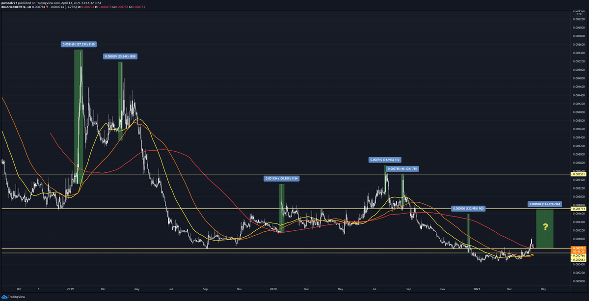 pilt777's tweet photo. $REP D 

MA200 holding nicely, golden cross coming up. 
Could easily pump 100% over very short timeframe. 
This might be a good entry with proper risk management. https://t.co/jgecf450Tz