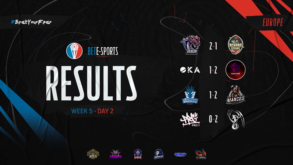 📍Resultados | Europa 🇪🇺 | Jornada 5 

⚔️ @dragon_esportt 🇹🇷 2 - 1 <a href="/BCNProTeam/">BCN Pro Team</a> 🇪🇦

⚔️ <a href="/OKAGamingg/">OKA Gaming</a> 🇩🇪 1 - 2 <a href="/FLG_CR/">Fearless Gaming</a> 🇩🇪

⚔️ @onente_esports 🇪🇦 1 - 2 <a href="/MancosSquad/">MancosSquad</a> 🇪🇦

⚔️ <a href="/GamingPsyche/">PRGesports</a> 🇫🇮 0 - 2 <a href="/AmaruEsports/">Amaru eSports</a> 🇪🇦

🔹¡Felicidades a los equipos que han conseguido la victoria! 🔥