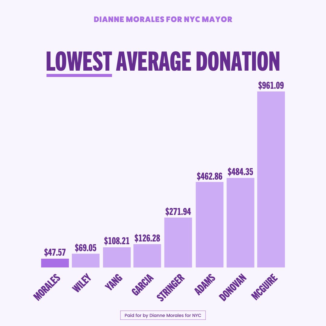 Graph featuring the data:

Lowest average donation:
Morales $47.57
Wiley $69.05
Yang $108.21
Garcia $126.28
Stringer $271.94
Adams $462.86
Donovan $484.35
McGuire $961.09