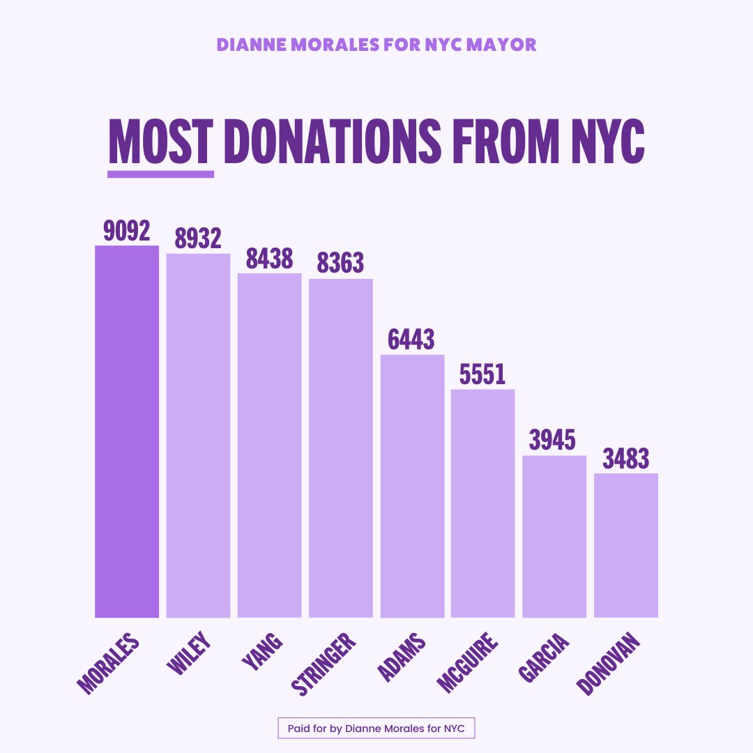Graph featuring the data:

Most donations from NYC:
Morales 9092
Wiley 8932
Yang 8438
Stringer 8363
Adams 6443
McGuire 5551
Garcia 3945
Donovan 3483