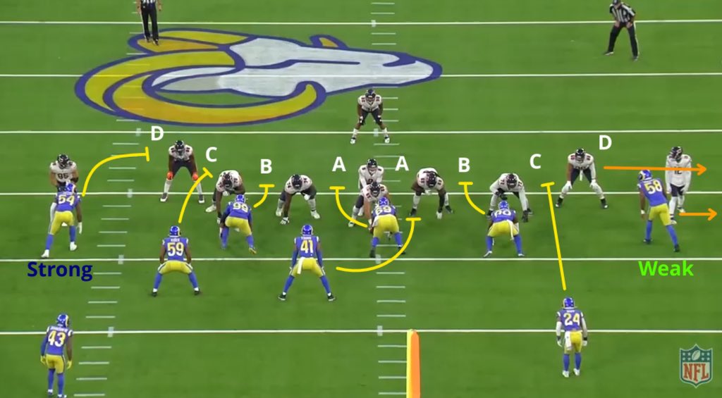 You may also see safeties rotating down towards the line as soon as the ball is snapped, filling in the weak side, as the edge rusher drops into coverage. You can see the safety #24 will crash down to fill that C gap as #58 drops out.