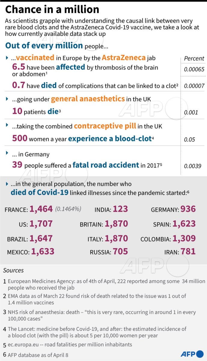 Afp News Agency Sur Twitter The Astrazeneca And Johnson Johnson Vaccines Have Come Under Suspicion Of Causing Very Rare But Serious Blood Clots In A Handful Of Cases Among The Afp News Agency Sur Twitter The Astrazeneca And Johnson Johnson Vaccines Have Come Under Suspicion Of Causing Very Rare But Serious Blood Clots In A Handful Of Cases Among The