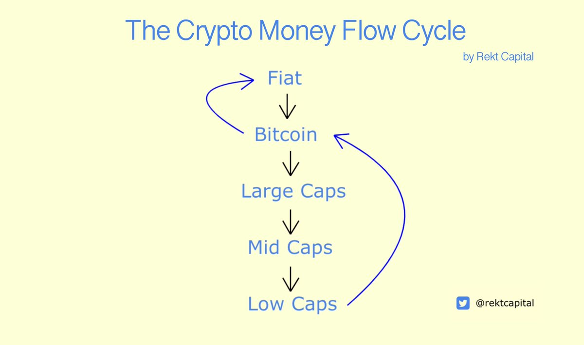 Rekt Capital On Twitter The Crypto Money Flow Cycle Has Restarted Get Ready For A Bullish Q2 Btc Eth Ltc Https T Co Vm4yejc0ad