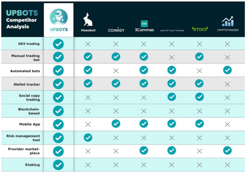 Newbies lose most of their capital between 3 and 6 months after they start trading.Looking at what UpBots wants to achieve vs competitors we can see clear room for it to take market share off its competitors.It's sort of like eToro meets Binance meets Fiver.(3/7)