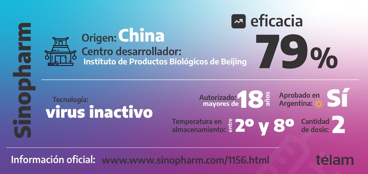 AgenciaTelam's tweet photo. La vacuna de Sinopharm reduce la probabilidad de enfermedad sintomática en un 79 por ciento y cercana al 100 por ciento en formas graves, hospitalización y mortalidad. https://t.co/SuFRIU55jO