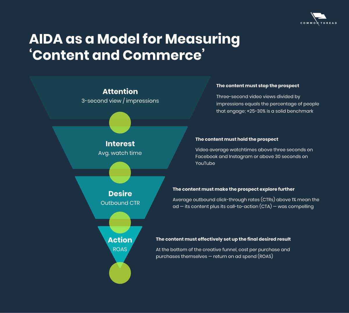 7/ Creative strategy here is an absolute must. Developing ads for the sake of developing ads doesn't work. Having a system for understanding why creative is working so you can stack learnings, does work. Introduce the AIDA framework - Attention, Interest, Desire, Action